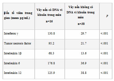 Bảng 1: Nồng độ các yếu tố viêm trung gian trong máu bệnh nhân vảy nến có và không có DNA vi khuẩn trong máu ngoại vi