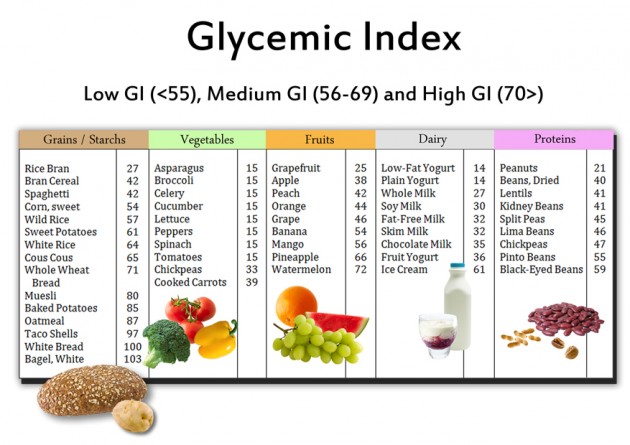Chỉ số đường huyết GI của một số loại thực phẩm (Ảnh: internet)