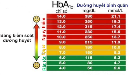 Bảng chỉ số HbA1c dùng trong theo dõi điều trị tiểu đường